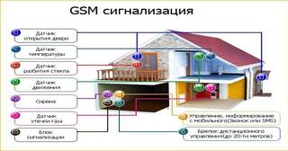 Установка охранной сигнализации в частном доме в Белорецке в октябре